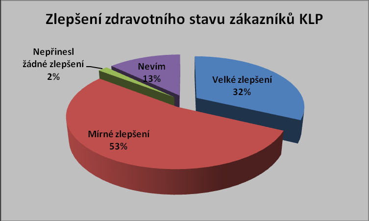 Otázka č. 9 Zlepšení zdravotního stavu V otázce týkající se zlepšení zdravotního stavu během pobytu v lázních se jeví taktéž viditelné rozdíly mezi oběma segmenty zákazníků.