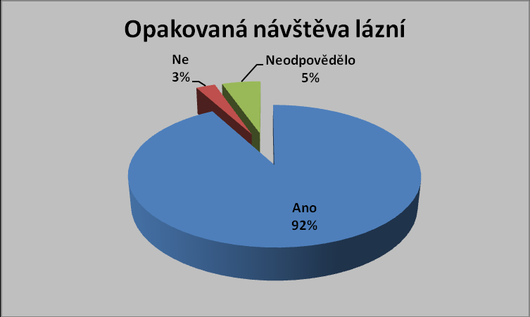 Otázka č. 10 Opakovaná návštěva lázní Otázka tohoto charakteru je významná pro celkovou zpětnou vazbu hodnocení spokojenosti zákazníků s pobytem v lázních.