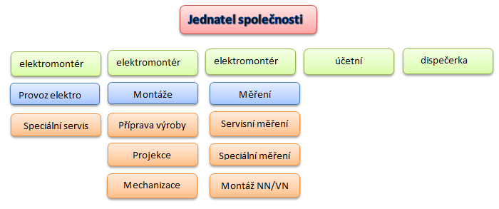 na celém území České republiky a musí tak dodržovat naplánovaný harmonogram a nesmí docházet k prodlevě.