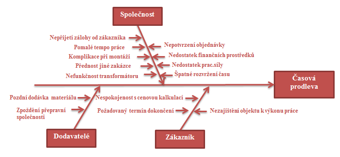 Časová prodleva zakázky Občas se stává, že společnost nestíhá. Jde o riziko podnikatelské, které je ovlivnitelné a závisí z velké části na společnosti, jak si rozvrhne časový harmonogram.