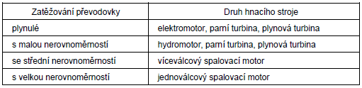 3 Příklady hnacích strojů s různým charakterem zatěţování převodovky [5] 4