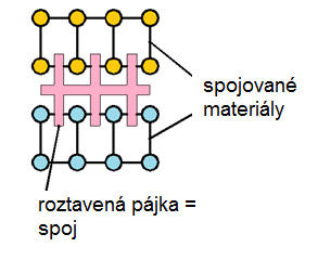 Pájení Je nerozebíratelné metalurgické spojení kovových součástí roztavenou pájkou, přičemž pájené plochy nejsou nataveny, ale smáčeny