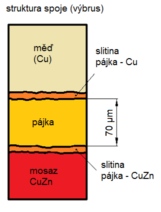 Struktura spoje po pájení -