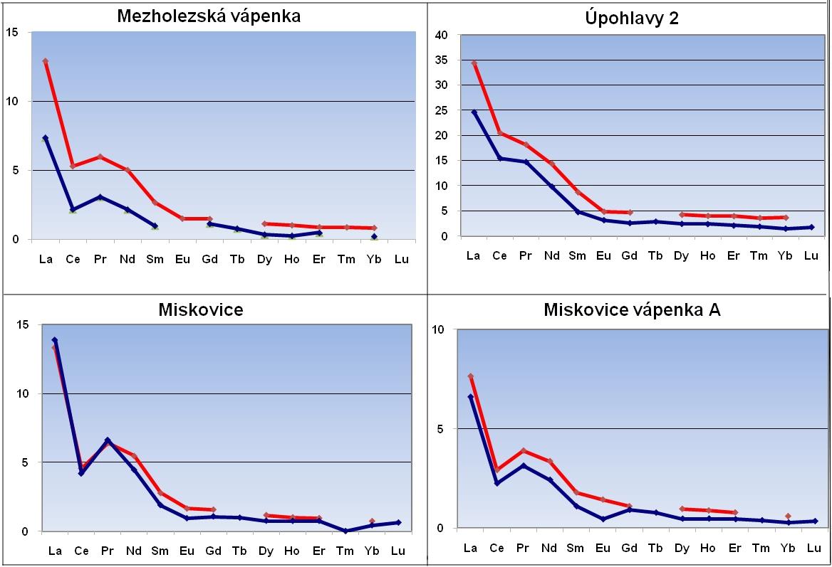 Obr. 3 Obsahy REE normalizované chondritickými hodnotami (Boynton, 1984) ve vybraných vápencích (červená čára totální rozklad, modrá čára rozpustný podíl) Obr.