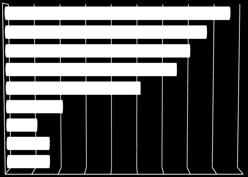 Kterými z níže uvedených zdravotních komplikací jste trpěl/a v poslední době a přisuzujete je příznivé kvalitě ovzduší? 43 38 35 33 26 11 6 8 8 0 5 10 15 20 25 30 35 40 45 % Obr.