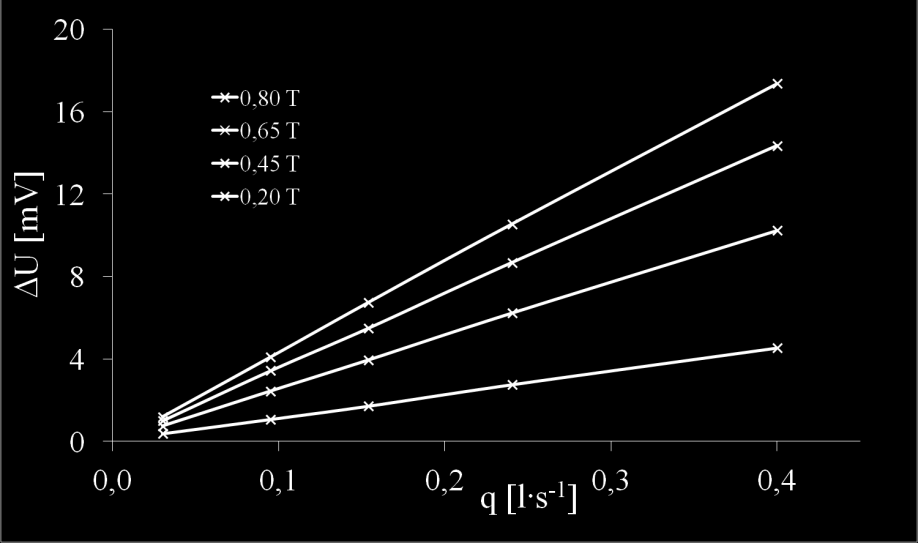 výsledky zatím neopravňují k žádným soudům Při těchto experimentech byly původní magnetohydrodynamické komory