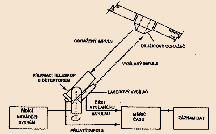 LAGEOS (LAser GEOdynamics Satellite).