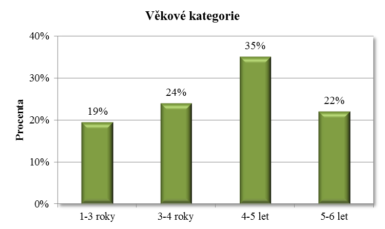 3.2 Charakteristika zkoumaného souboru Celá práce je zaměřena na děti předškolního věku, proto cílová skupina je ve věku tři až šest let.