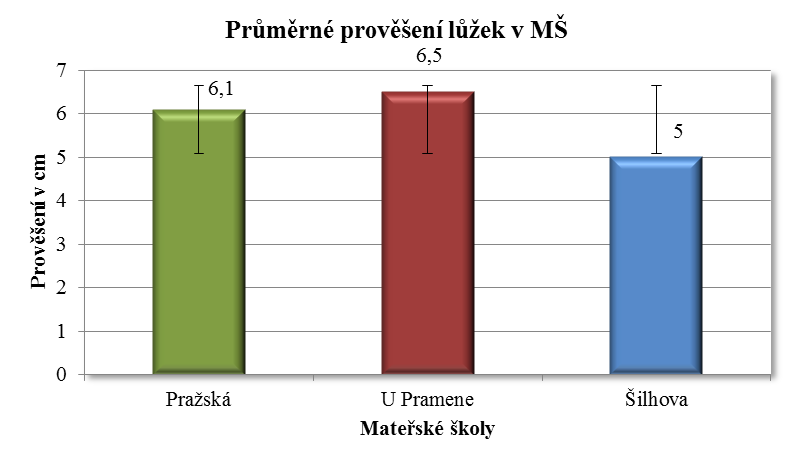 Graf 3: Průměrné prověšení lůžek Zdroj: Vlastní výzkum 4.2 Dotazníkové šetření 1. Účastní se Vaše dítě odpoledního spánku v MŠ? Na otázku odpoledního spánku odpovědělo 154 rodičů.