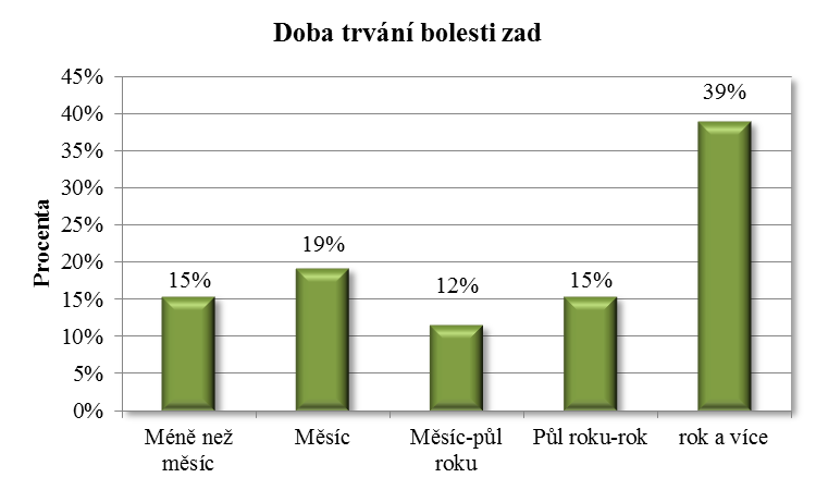 Graf 10: Zádová partie s vadou Zdroj: Vlastní výzkum 8. Jak dlouho si Vaše dítě stěžuje na bolesti zad?