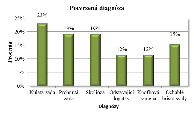 9. Má Vaše dítě vadu držení těla, která je potvrzena lékařem (kulatá záda, prohnutá záda, skolióza, odstávající lopatky )?