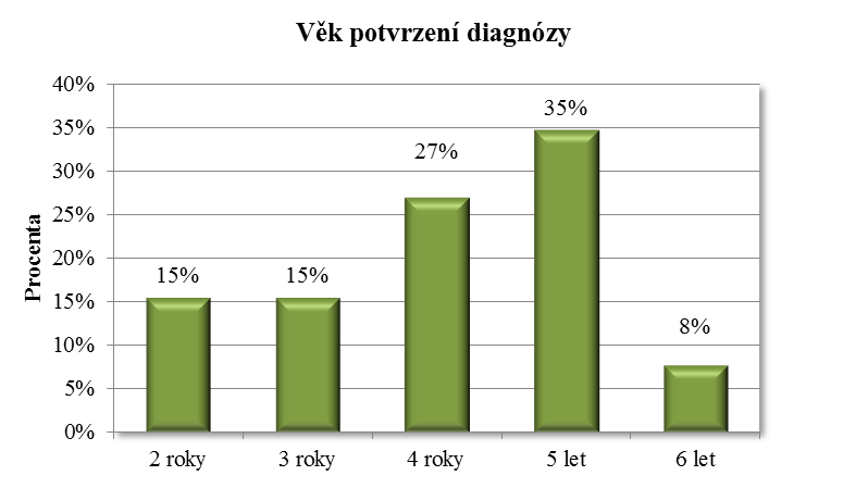 Graf 13: Věk potvrzení diagnózy Zdroj: Vlastní výzkum 11. Věnujete se s Vaším dítětem nějakému kompenzačnímu cvičení na záda?