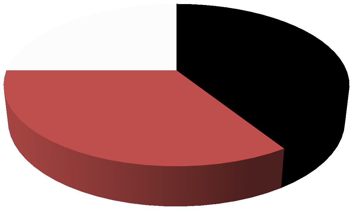 2. VĚK Odpověď % Počet odpovědí 18 26 let 41% 82 27 45 let 34% 68