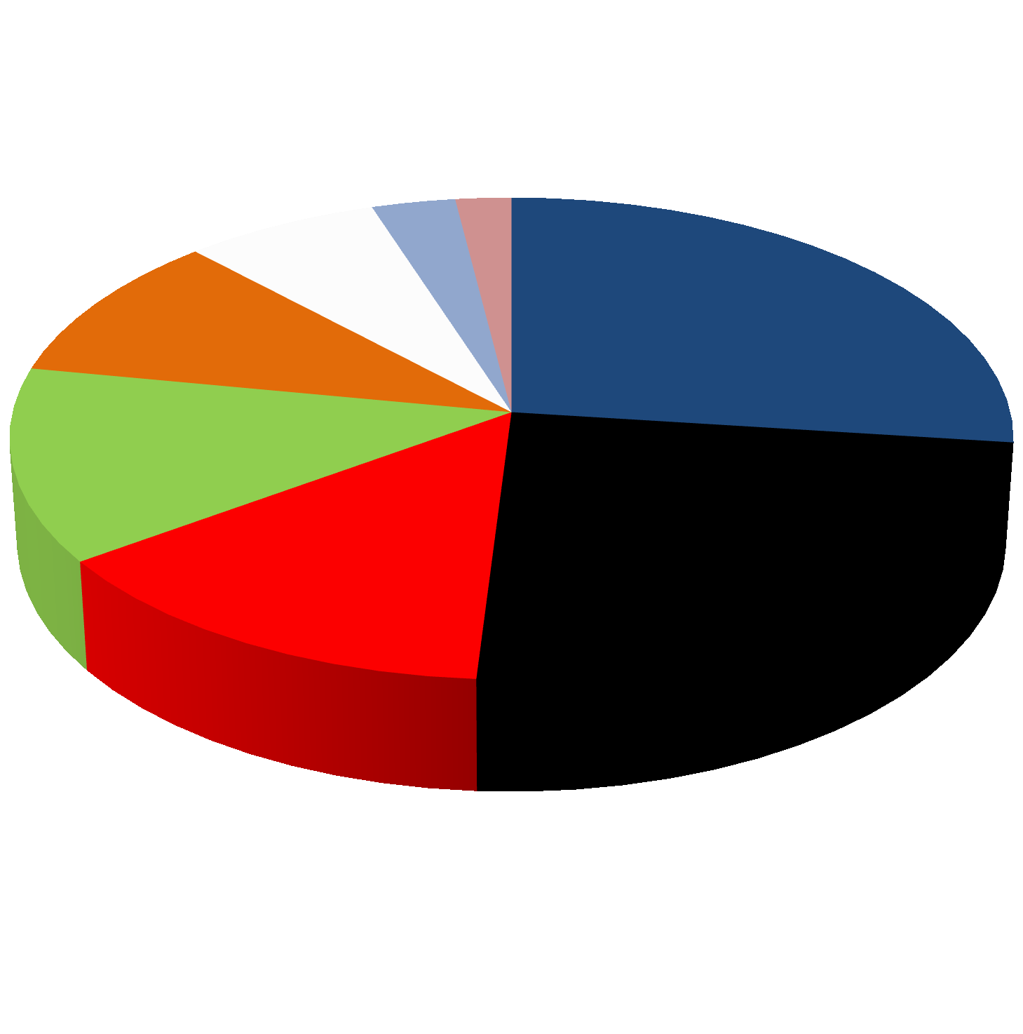 10% 7% 3% 2% 27% Student Zaměstnanec na plný úvazek Mateřská dovolená 13% V