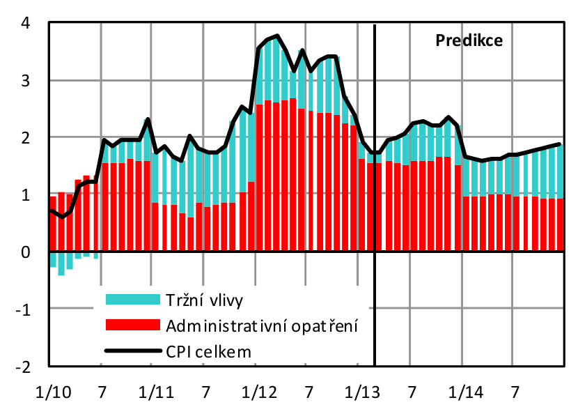 UTB ve Zlíně, Fakulta managementu a ekonomiky 66 Důležité je sledovat i ukazatel HDP eurozóny, který ve stejné predikci MFČR na 2013 vykazuje pokračování recese s tendencí ke kladnému růstu HDP až v