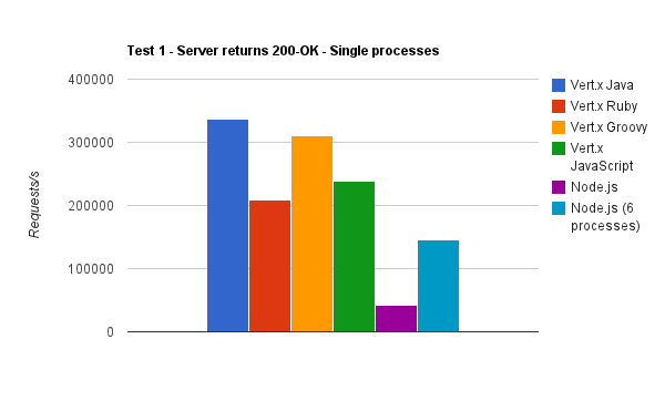 Porovnání s Node.js Obrázek 2.9: Výsledky prvního testu Tim Fox [17] test, který proběhl na Sandy Bridge Core i7-2600k, 8GB RAM a SSD disku a systému Ubuntu 12.04. Výsledky Jak lze vidět na obrázku 2.