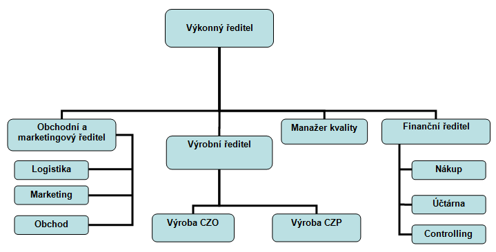 UTB ve Zlíně, Fakulta logistiky a krizového řízení 41 3.4 Organizace společnosti Organizace v rámci Pipelife Czech s.r.o. je tvořena čtyřmi odděleními, a to obchodně marketingovým, výrobním, finančním a oddělením kvality.