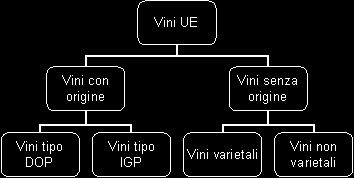 Příloha č. 3: Nová klasifikace vín z EU. (Románský systém, společný pro všechny členské státy EU, zaloţený na dělení vín dle místa původu). Časopis Agriregionieuropa [online]. březen 2008, číslo 12.