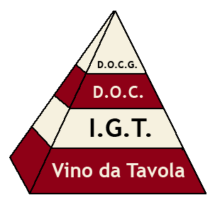 Příloha č. 5: Klasifikace italských vín, která byla v této podobě platná od roku 1992, kdy byl prosazen zákon č. 164/1992 a začala platit nová kategorie vín IGT.