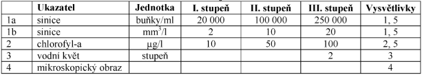 Microcystis aeruginosa srovnání toxicity vybraných biotoxinů toxin zdroj skupina LD50 ---------------------------------------------------------------------------------------------------- aphanotoxin