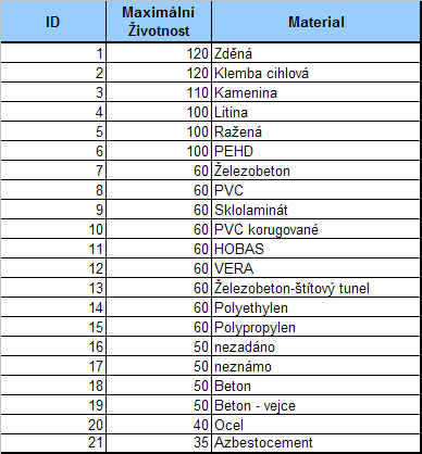 V rámci pasportizace šachet byl stavebně technický stav ohodnocen stupnicí 1 až 5, kde 1 označovala nejhorší stav a 5 nejlepší stavebně technický stav.