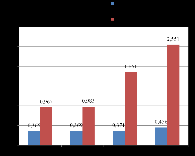 UTB ve Zlíně, Fakulta technologická 84 Obr. 41. Kvalitativní změny v oleji z dýňových semen Během prvních 21 dnů skladování nedocházelo v rýžovém oleji k výrazným změnám u peroxidového čísla (obr.