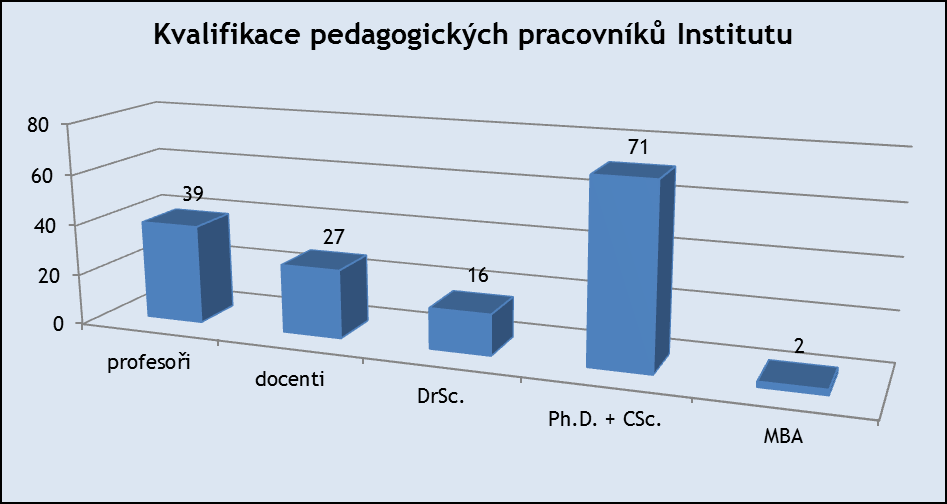 Graf č. 5 Rozdělení zaměstnanců podle délky zaměstnání Vědecká kvalifikace zaměstnanců Nadále se zvyšuje vědecká kvalifikace pedagogických pracovníků Institutu.