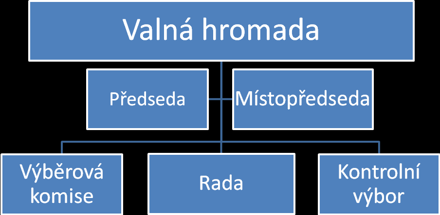 1.2 Popis orgánů MAS Orgány MAS jsou: Valná hromada, Rada, Předseda, Místopředseda, Výběrová komise a Kontrolní výbor. Valná hromada je nejvyšším orgánem spolku.