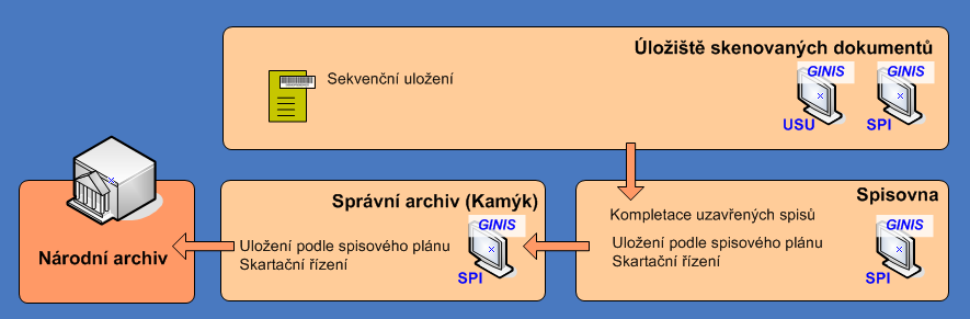 Úložiště