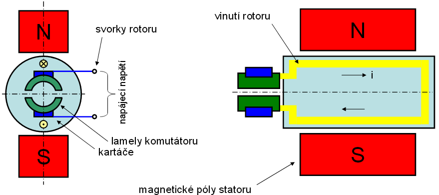 Obr. 3.1.-1 Schéma ss motoru [4] Obr. 3.1. -2 SS motor 3.1.1. Sériové buzení Stejnosměrný motor se sériovým buzením je velmi rozšířeným typem v lokomotivách či ve vozech dieselové trakce s elektrickým přenosem výkonu.