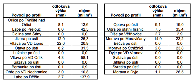 Mapa rozložení vodní hodnoty sněhu (SVH) k 30.