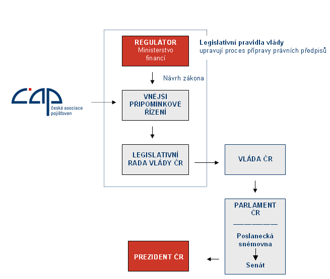 UTB ve Zlíně, Fakulta managementu a ekonomiky 16 Obr. 1. Legislativní proces v České republice (Česká asociace pojišťoven, 2010) 1.