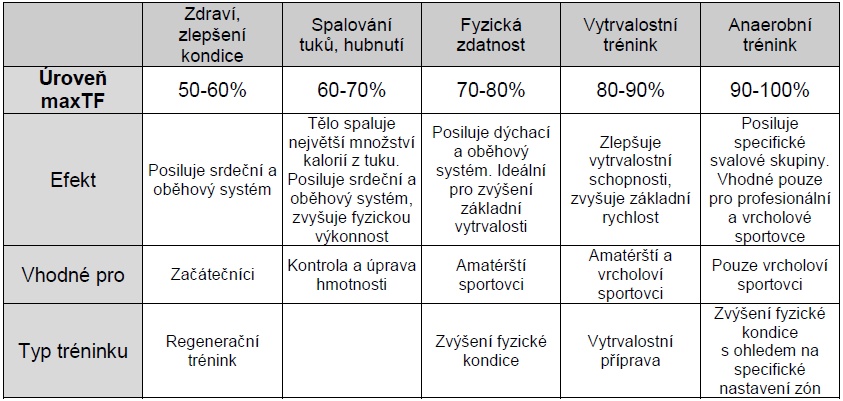 ZÁKLADNÍ INFORMACE K VEDENÍ TRÉNINKU Tento sporttester slouží k měření lidského srdečního pulsu. Pomocí různých nastavení můžete podpořit svůj individuální tréninkový program a sledovat tep.