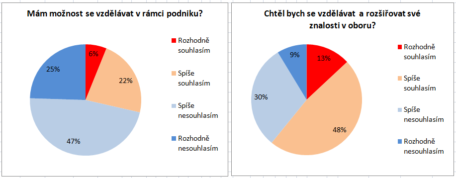 za důležité, ale zhruba jen polovina je s nimi i spokojená (bylo zkoumáno v oddílu Spokojenost s prací).