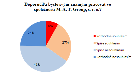 Otevřenou otázku ohledně změn, které by zaměstnanci požadovali, řádně vyplnilo pouze 19 zaměstnanců (38,78%).