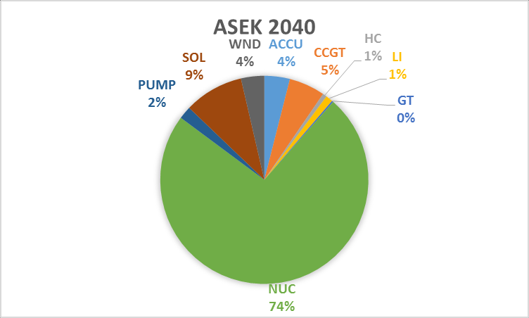 Vliv plateb za emisní povolenky na portfolio zdrojů Scénáře modelují PS 2040 podle ASEK Skladbu zdrojů Zatížení Počítány dva scénáře s a bez zahrnutí ceny emisních povolenek