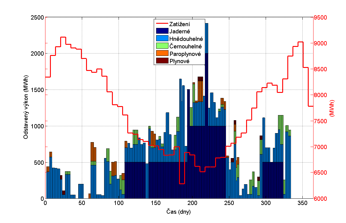 Odstavený výkon (MW) Zatížení