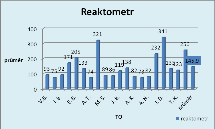 Test č. 3: Test přeskakování švihadla, udržení stálého rytmu Graf č.