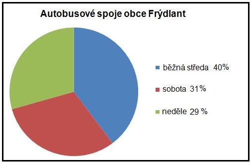 Na území města je celkem 12 autobusových zastávek a centrální autobusové nádraţí, umístěné blízko centra města na spojnici mezi náměstím a napojením na průtah silnice I/13.