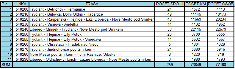 19. Zajištění dopravní obslužnosti v současnosti - dle jednotlivých linek, počet cestujících 19.1. Autobusové spoje Tabulka č.