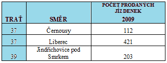 19.2. Vlakové spoje Tabulka č. 10 - Průměrný denní počet přepravených osob ve Frýdlantu Zdroj dat: ANALÝZA STAVU DOPRAVY, 2010 Z tabulky č.