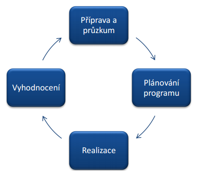 4 KOMUNIKAČNÍ PR PROCES Neziskové organizace by se v současné době, kdy se konkurenční boj nevyhýbá ani této sféře, měly snažit svojí myšlenkou zaujmout nejen veřejnost, ale i potencionální zájemce o