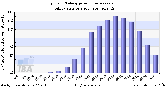 Obrázek 9: Nádorová onemocnění prsu v České republice od roku 1977-2011 Zdroj: [45] Obrázek č.