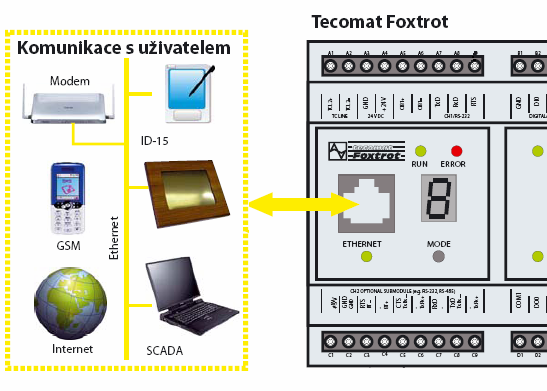 Obr. 3.3.4 Možnosti komunikace systému s uživatelem 3.3.6 Rozpočet navrhovaného systému Úkolem této podkapitoly je dokreslit celý pohled na inteligentní elektroinstalaci z finanční stránky.