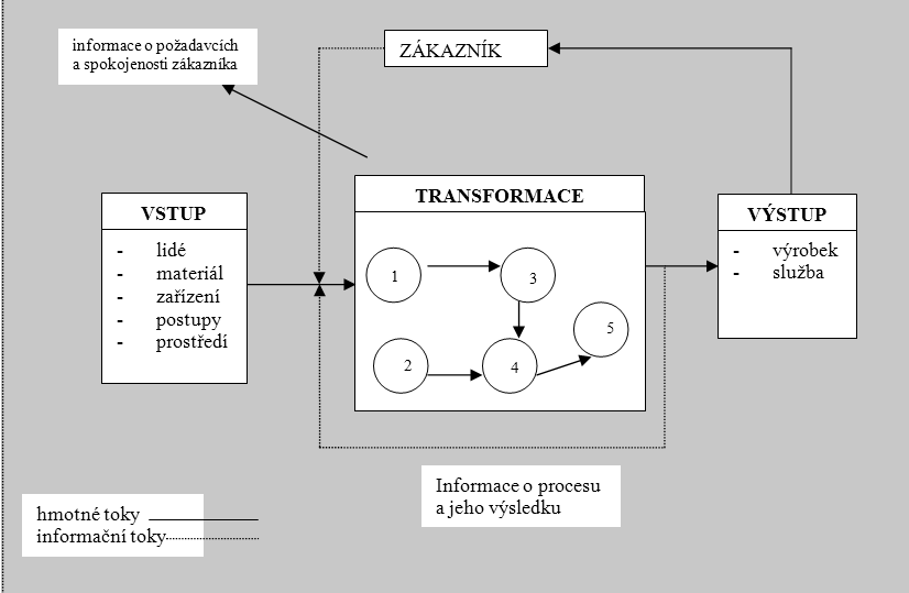 Subjektů zapojených do logistických sítí je celá řada - patří sem dodavatelé (surovin, materiálů, polotovarů aj.