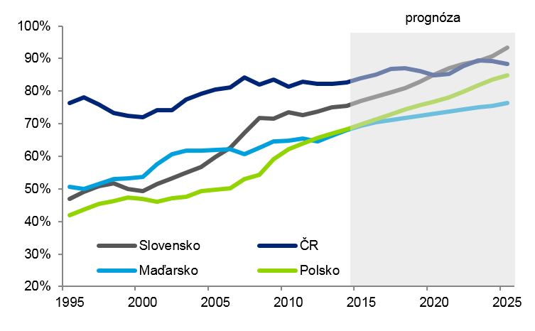 pro Maďarsko 2,2 procenta, Slovensku přisuzuje růst potenciálu o 2,6 procenta a Polsku o 2,9 procenta.