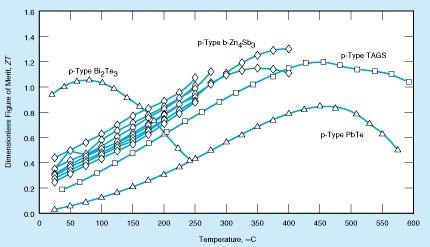 Absorbované teplo Q (chladná strana) Polovodič typu P Polovodič typu N Keramika Měděný můstek Vyzařované teplo Q h (teplá strana) Obr. 5.