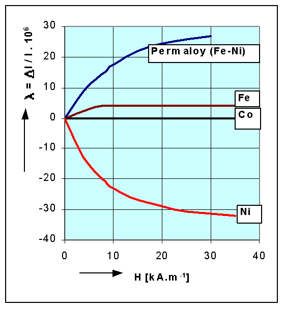 V kovových feromagnetických materiálech vznikají při změně magnetické indukce B při střídavém magnetování vířivé proudy.