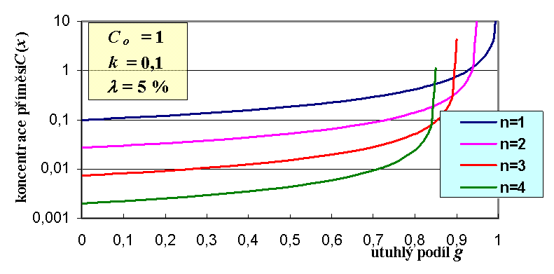 Naproti tomu bude začátek ingotku o příměsi s k < 1 ochuzen (obr. 8.4).