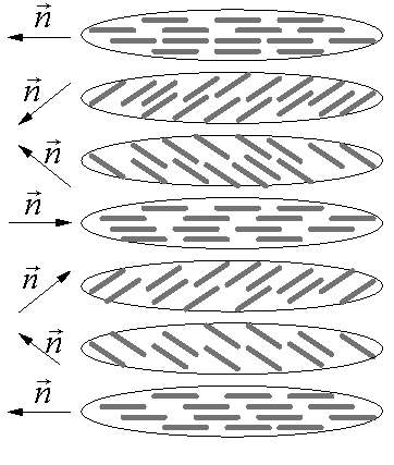 Příklad molekuly v nematické fázi n Obr. 10.18 Schematické znázornění nematické fáze Obr. 10.19 Schematické znázornění cholesterické fáze B.